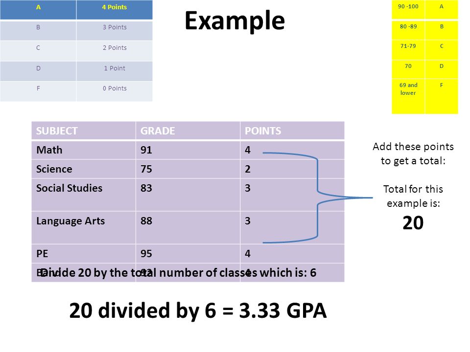 A4 Points B3 Points C2 Points D1 Point F0 Points SUBJECTGRADEPOINTS Math914 Science752 Social Studies833 Language Arts883 PE954 Band924 Example Add these points to get a total: Total for this example is: 20 Divide 20 by the total number of classes which is: 6 20 divided by 6 = 3.33 GPA A B 71-79C 70D 69 and lower F