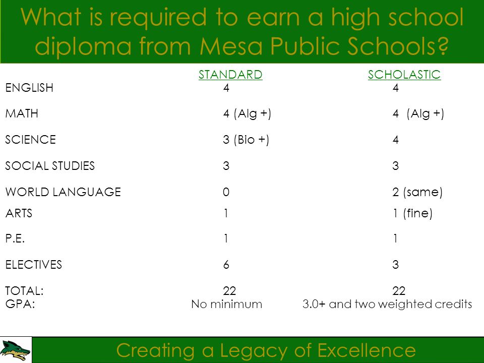 Creating a Legacy of Excellence What is required to earn a high school diploma from Mesa Public Schools.