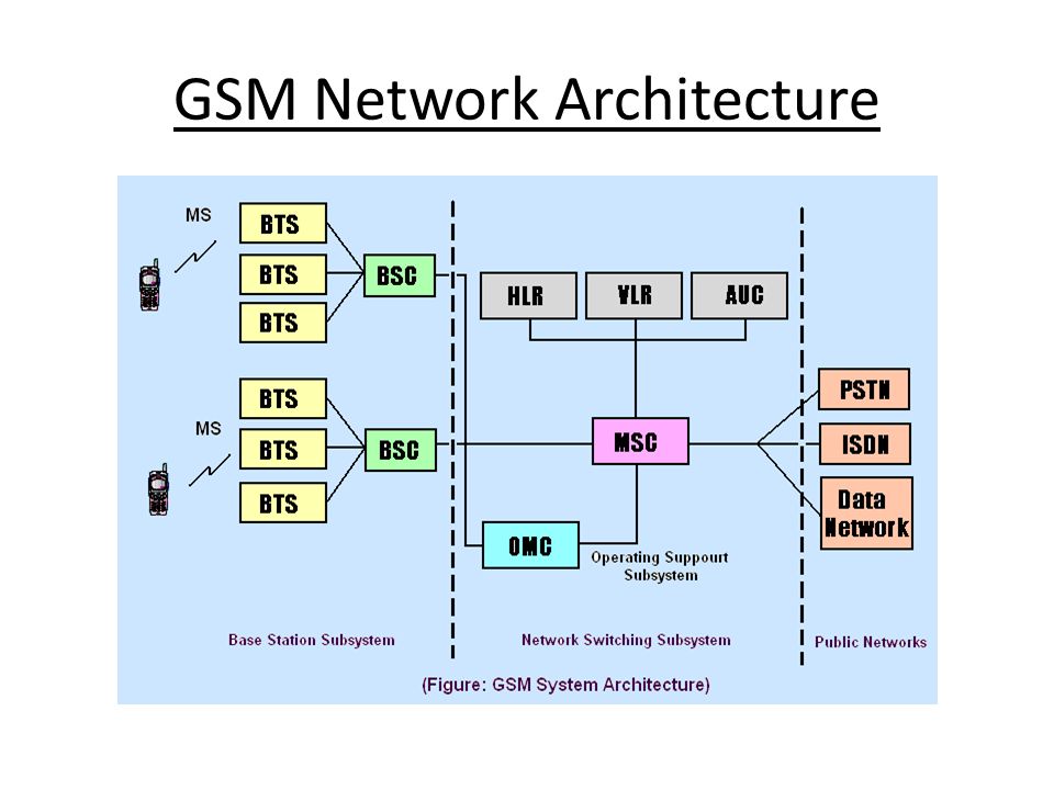 GSM Architecture 1 GSM SubSystems GSM architecture is mainly divided into  three Subsystems 1.Base Station Subsystem (BSS) 2.Network & Switching  Subsystem. - ppt download