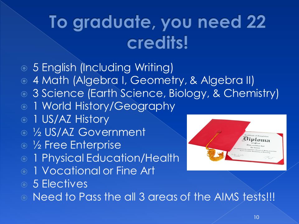  5 English (Including Writing)  4 Math (Algebra I, Geometry, & Algebra II)  3 Science (Earth Science, Biology, & Chemistry)  1 World History/Geography  1 US/AZ History  ½ US/AZ Government  ½ Free Enterprise  1 Physical Education/Health  1 Vocational or Fine Art  5 Electives  Need to Pass the all 3 areas of the AIMS tests!!.
