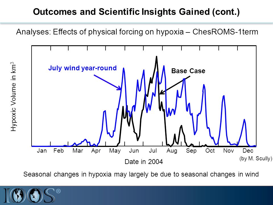 Outcomes and Scientific Insights Gained (cont.) Jan Feb Mar Apr May Jun Jul Aug Sep Oct Nov Dec Date in 2004 Hypoxic Volume in km 3 Base Case July wind year-round Analyses: Effects of physical forcing on hypoxia – ChesROMS-1term Seasonal changes in hypoxia may largely be due to seasonal changes in wind (by M.