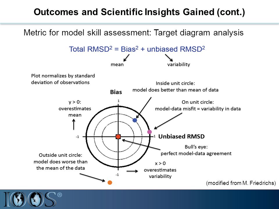 Outcomes and Scientific Insights Gained (cont.) Metric for model skill assessment: Target diagram analysis (modified from M.
