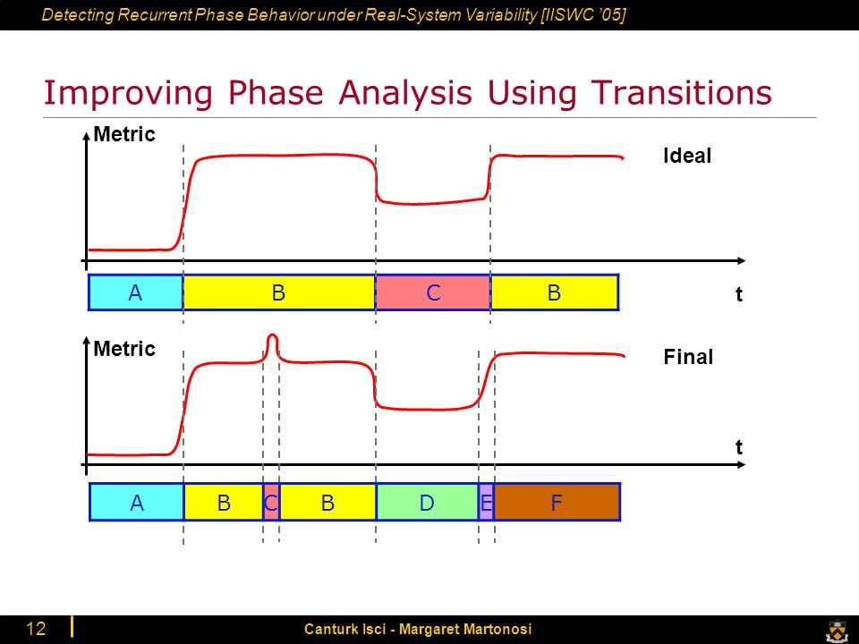 Detecting Recurrent Phase Behavior under Real-System Variability [IISWC ’05] Canturk Isci - Margaret Martonosi 12 Improving Phase Analysis Using Transitions t Metric ABCB t ABCBDEF Ideal Final