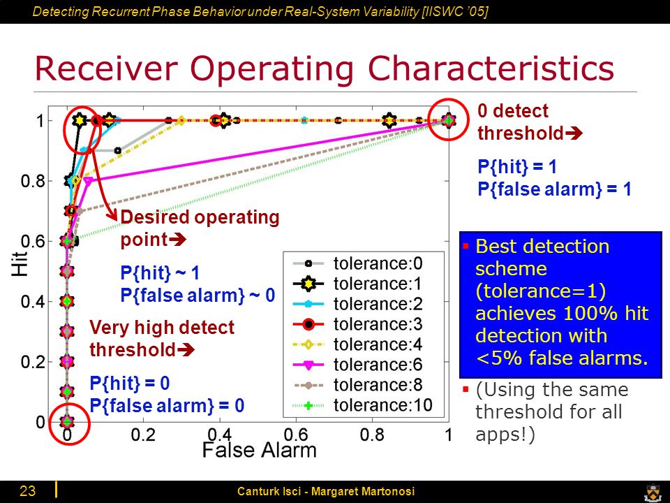 Detecting Recurrent Phase Behavior under Real-System Variability [IISWC ’05] Canturk Isci - Margaret Martonosi 23 Receiver Operating Characteristics  Best detection scheme (tolerance=1) achieves 100% hit detection with <5% false alarms.