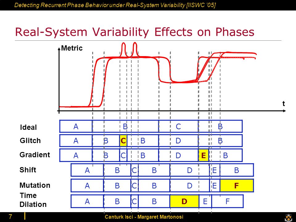 Detecting Recurrent Phase Behavior under Real-System Variability [IISWC ’05] Canturk Isci - Margaret Martonosi 7 Real-System Variability Effects on Phases t Metric ABCB Ideal ABCBDB Glitch ABCBDEB Gradient ABCBDEB Shift ABCBDEF Mutation ABCBDEF Time Dilation