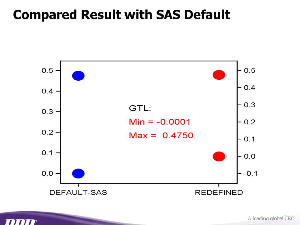 A leading global CRO Compared Result with SAS Default
