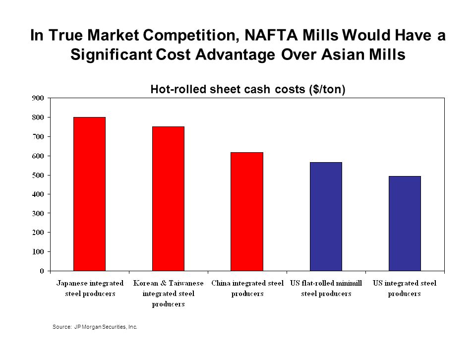 In True Market Competition, NAFTA Mills Would Have a Significant Cost Advantage Over Asian Mills Hot-rolled sheet cash costs ($/ton) Source: JP Morgan Securities, Inc.