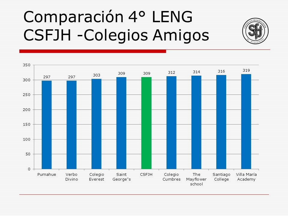 Comparación 4° LENG CSFJH -Colegios Amigos