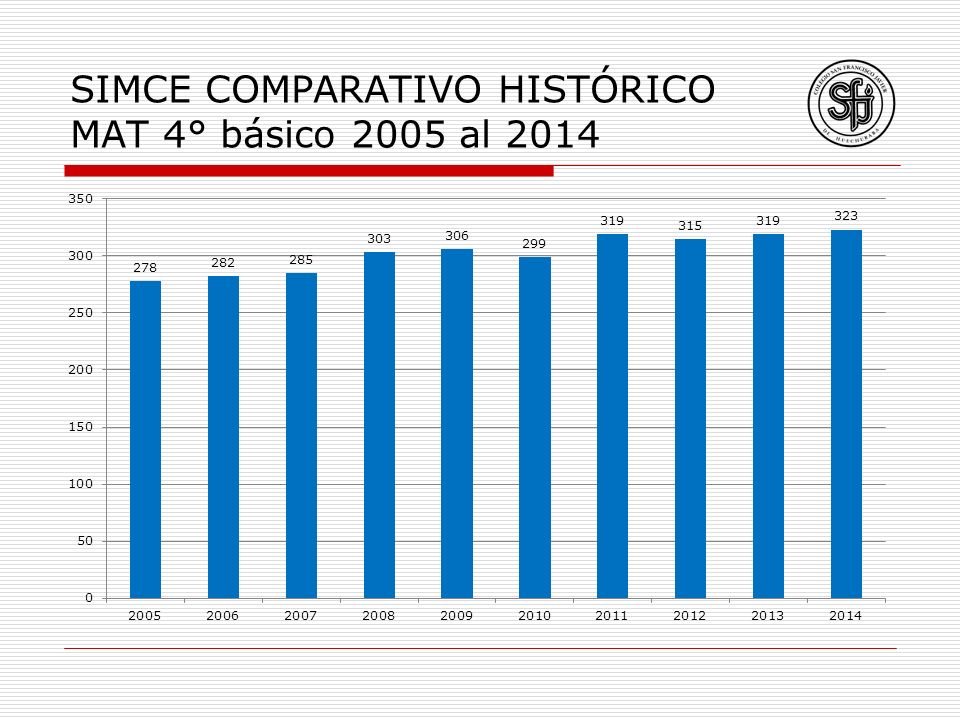 SIMCE COMPARATIVO HISTÓRICO MAT 4° básico 2005 al 2014