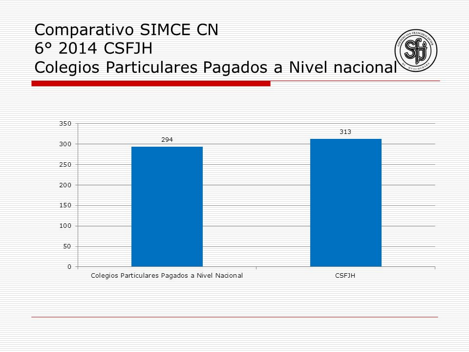 Comparativo SIMCE CN 6° 2014 CSFJH Colegios Particulares Pagados a Nivel nacional