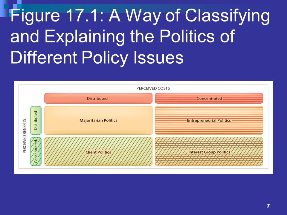 7 Figure 17.1: A Way of Classifying and Explaining the Politics of Different Policy Issues