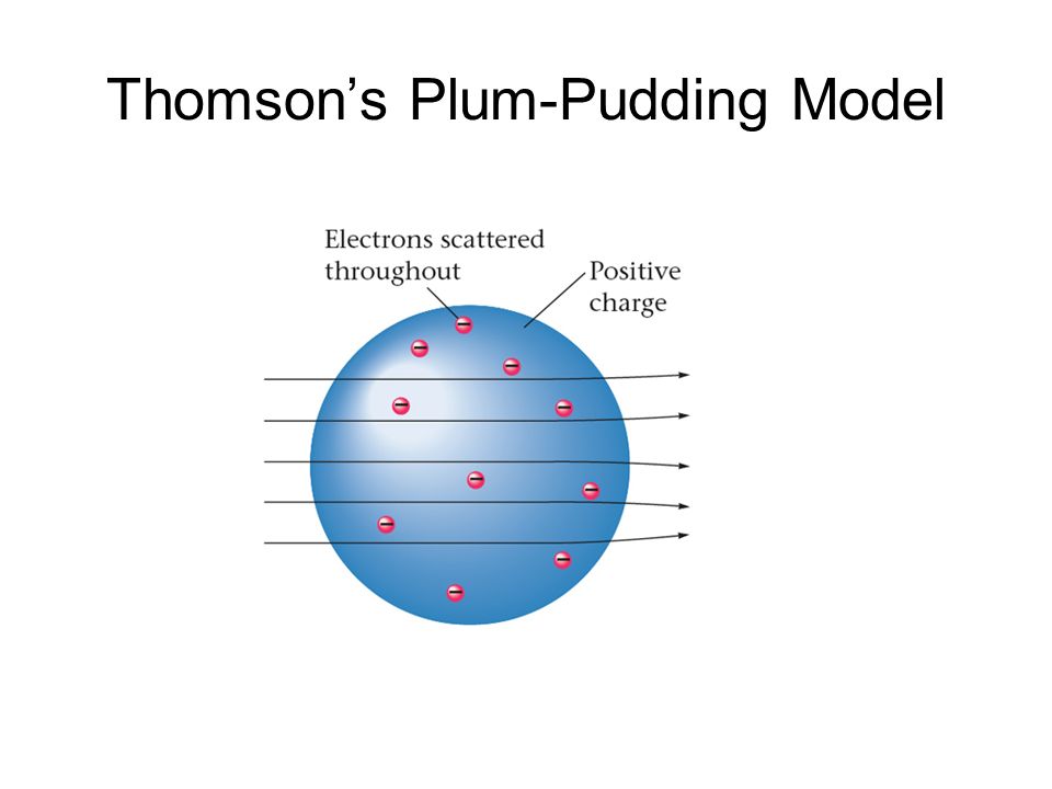 Thomson’s Plum-Pudding Model.