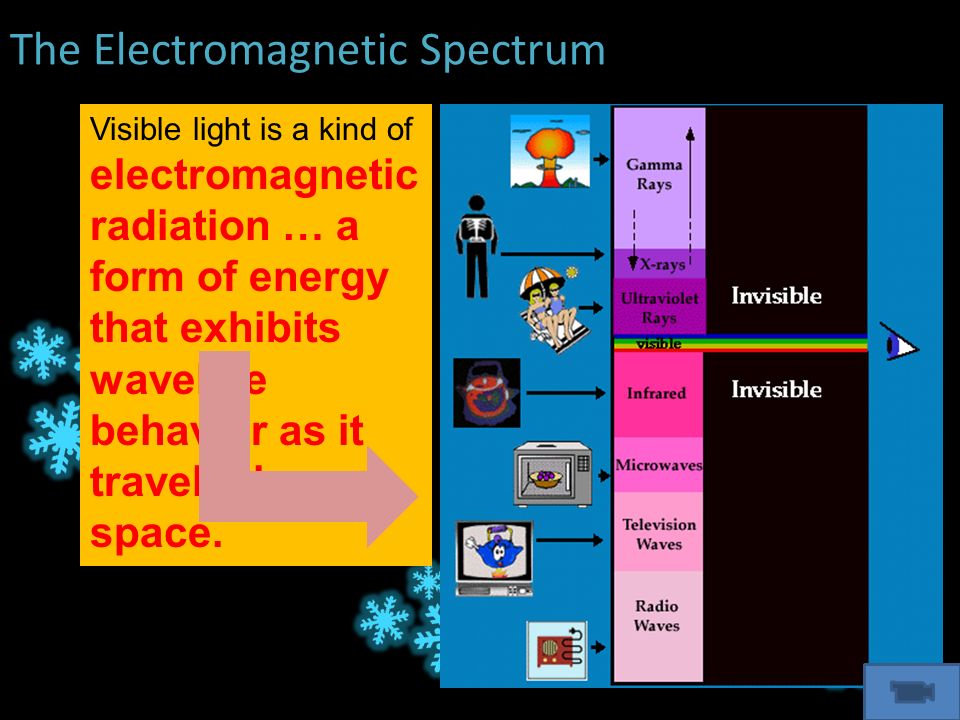 The Electromagnetic Spectrum Visible light is a kind of electromagnetic radiation … a form of energy that exhibits wavelike behavior as it travels through space.
