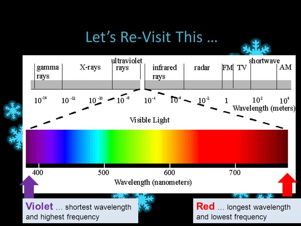 Let’s Re-Visit This … Violet … shortest wavelength and highest frequency Red … longest wavelength and lowest frequency