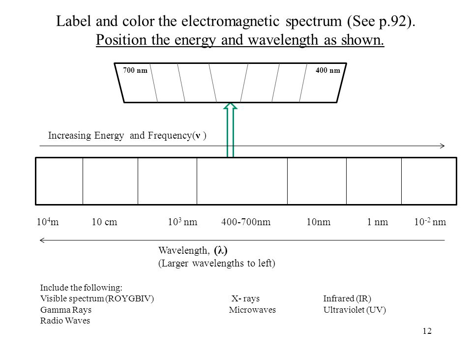 Label and color the electromagnetic spectrum (See p.92).