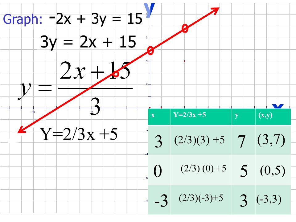 Ch 7 Graphs And Linear Equations Review On Graphing Ppt Download