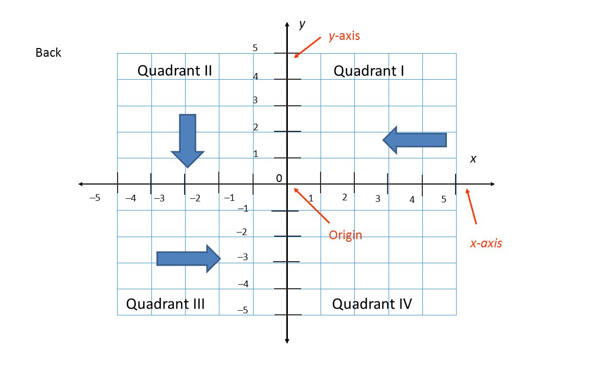 Graph Proportional Relationships X Y 2 2 2 4 4 4 1 3 3 5 1 Origin X Axis Y Axis Back Ppt Download