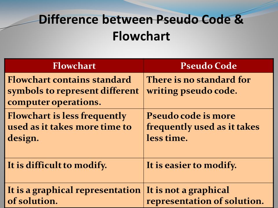 Coding properties. Pseudocode. What is difference between psudecode and code. Computing pseudocode. Differential Evolution pseudocode.