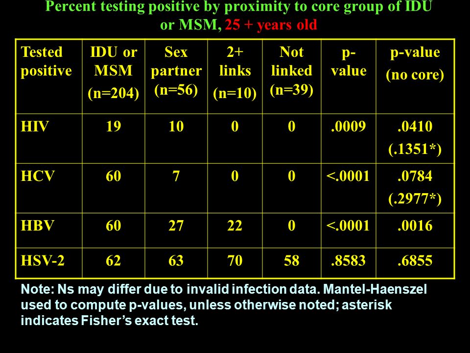 Tested positive IDU or MSM (n=204) Sex partner (n=56) 2+ links (n=10) Not linked (n=39) p- value (no core) HIV (.1351*) HCV60700< (.2977*) HBV < HSV Percent testing positive by proximity to core group of IDU or MSM, 25 + years old Note: Ns may differ due to invalid infection data.