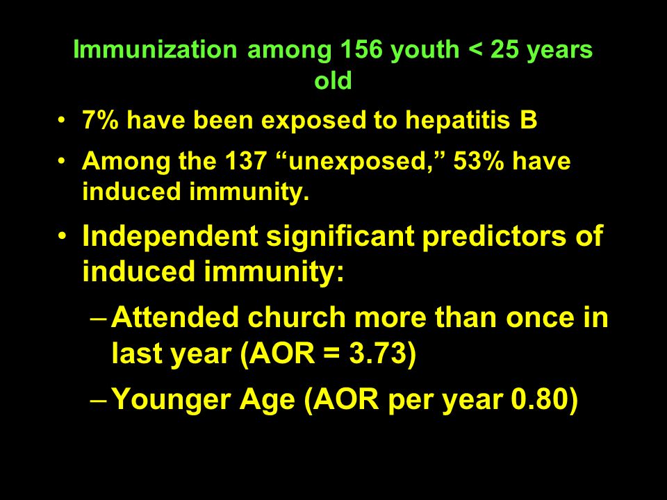 Immunization among 156 youth < 25 years old 7% have been exposed to hepatitis B Among the 137 unexposed, 53% have induced immunity.