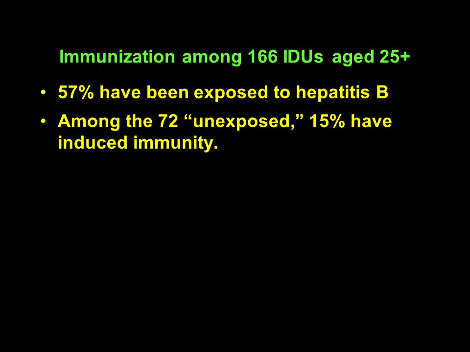 Immunization among 166 IDUs aged % have been exposed to hepatitis B Among the 72 unexposed, 15% have induced immunity.