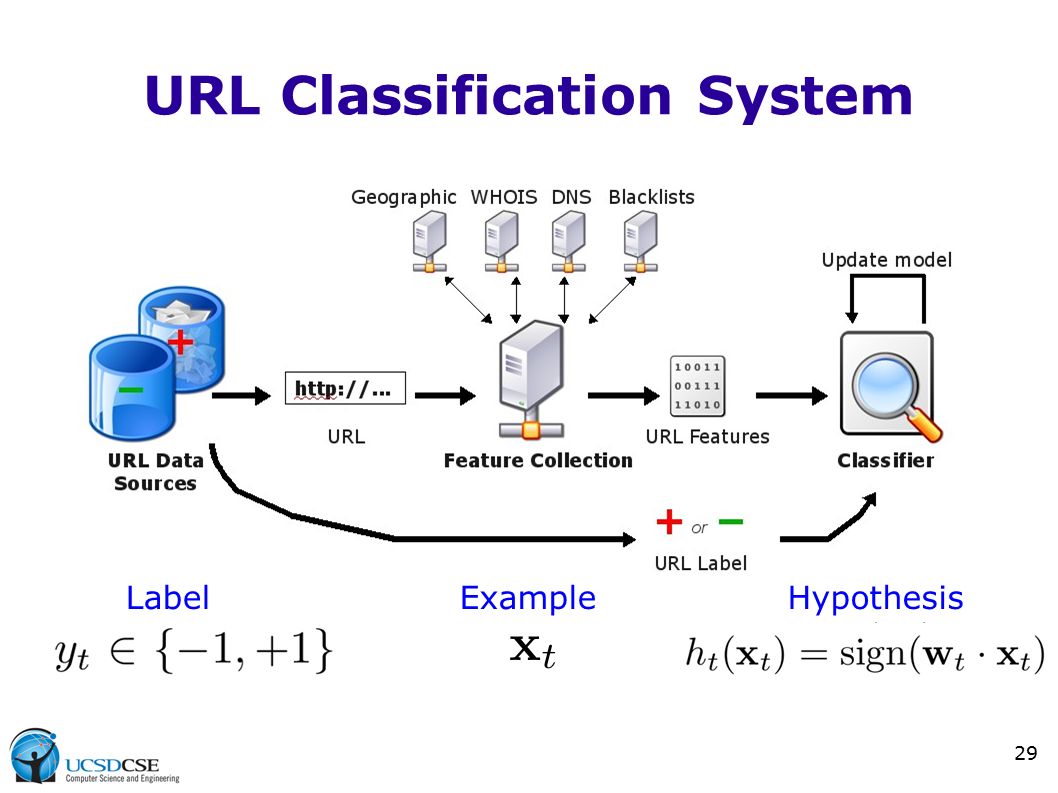 29 URL Classification System LabelExampleHypothesis