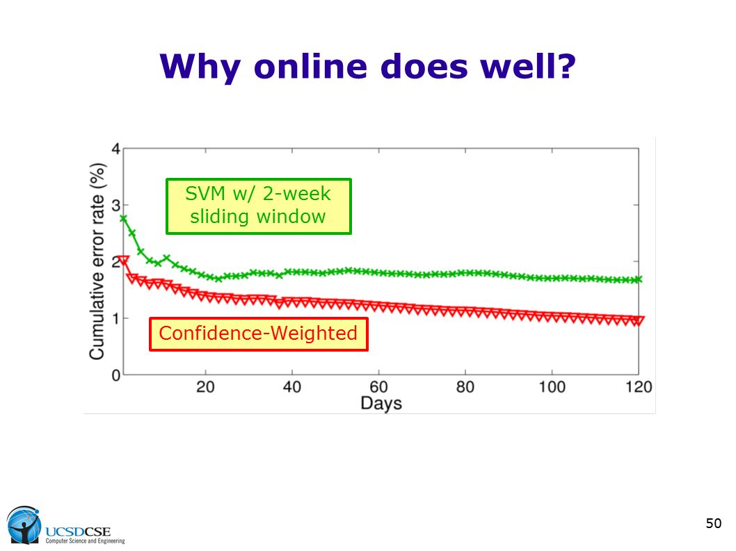 50 Why online does well SVM w/ 2-week sliding window Confidence-Weighted