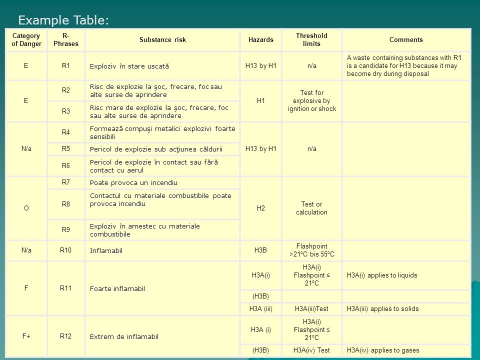 Wokshop Ellen Gerlach Saxony-Anhalt Environmental Protection Agency Germany 13 Category of Danger R- Phrases Substance riskHazards Threshold limits Comments ER1 Exploziv în stare uscată H13 by H1n/a A waste containing substances with R1 is a candidate for H13 because it may become dry during disposal E R2 Risc de explozie la şoc, frecare, foc sau alte surse de aprindere H1 Test for explosive by ignition or shock R3 Risc mare de explozie la şoc, frecare, foc sau alte surse de aprindere N/a R4 Formează compuşi metalici explozivi foarte sensibili H13 by H1n/a R5 Pericol de explozie sub acţiunea căldurii R6 Pericol de explozie în contact sau fără contact cu aerul O R7 Poate provoca un incendiu H2 Test or calculation R8 Contactul cu materiale combustibile poate provoca incendiu R9 Exploziv în amestec cu materiale combustibile N/aR10Inflamabil H3B Flashpoint >21 o C bis 55 o C FR11 Foarte inflamabil H3A(i) H3A(i) Flashpoint ≤ 21 o C H3A(i) applies to liquids (H3B) H3A (iii)H3A(iii)TestH3A(iii) applies to solids F+R12 Extrem de inflamabil H3A (i) H3A(i) Flashpoint ≤ 21 o C (H3B)H3A(iv) TestH3A(iv) applies to gases Example Table: