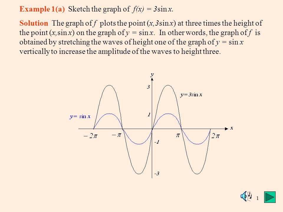 1 Example 1a Sketch The Graph Of Fx 3sin X Solution