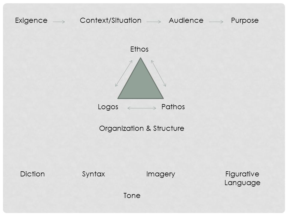Purpose Ethos ExigenceAudienceContext/Situation LogosPathos Organization & Structure DictionSyntaxFigurative Language Imagery Tone