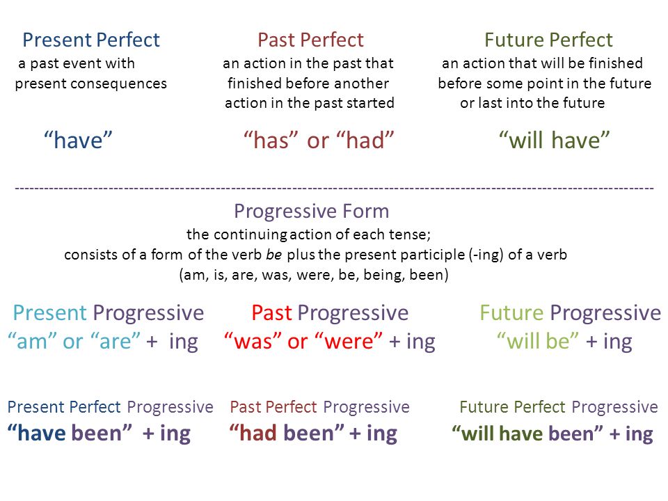 Present Perfect Past Perfect Future Perfect a past event with an action in the past that an action that will be finished present consequences finished before another before some point in the future action in the past started or last into the future have has or had will have Progressive Form the continuing action of each tense; consists of a form of the verb be plus the present participle (-ing) of a verb (am, is, are, was, were, be, being, been) Present Progressive Past Progressive Future Progressive am or are + ing was or were + ing will be + ing Present Perfect Progressive Past Perfect Progressive Future Perfect Progressive have been + ing had been + ing will have been + ing