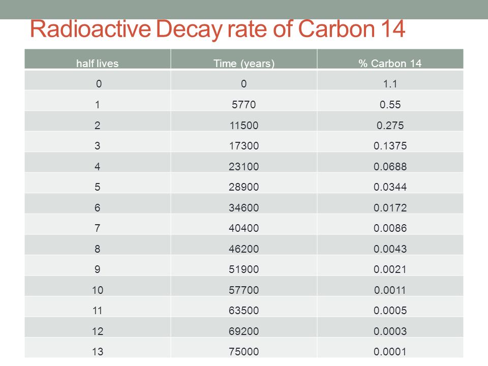 radioactieve Carbon dating formule kan geen verbinding maken met matchmaking Server CS go