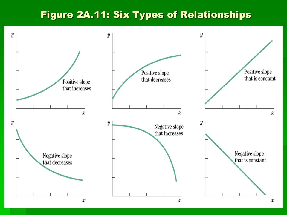 Figure 2A.11: Six Types of Relationships