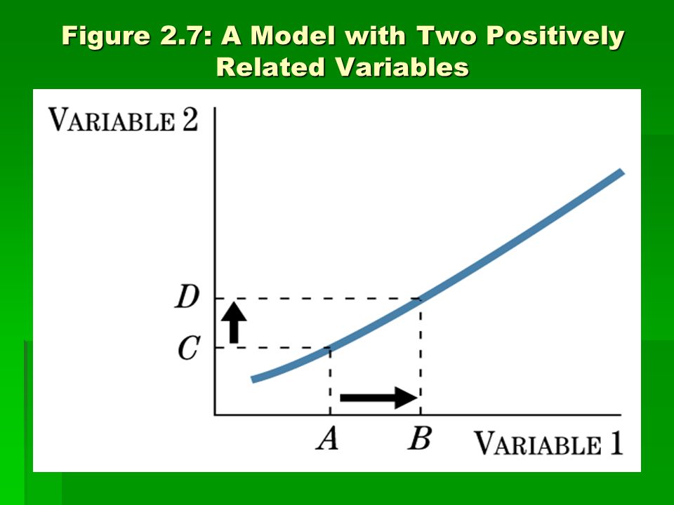 Figure 2.7: A Model with Two Positively Related Variables