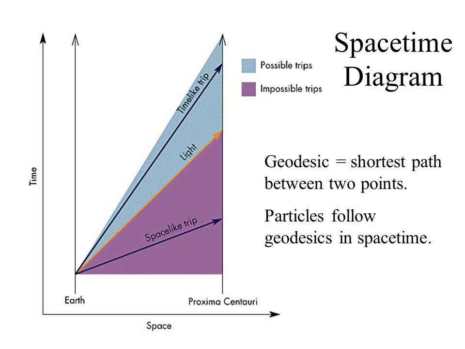 Geodesic = shortest path between two points. Particles follow geodesics in spacetime.
