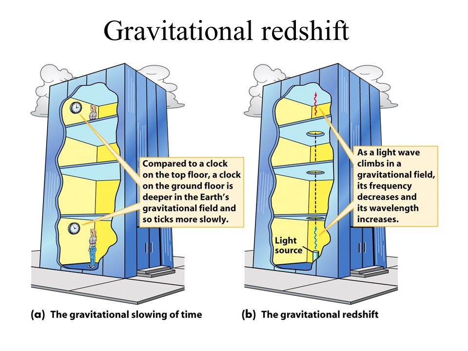 Gravitational redshift