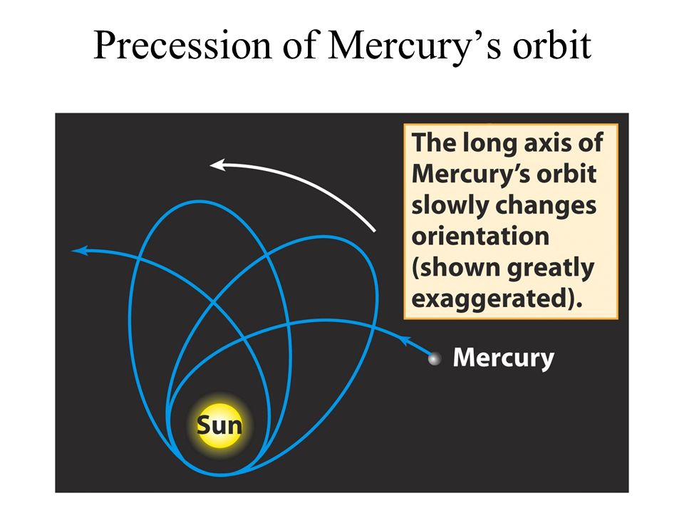Precession of Mercury’s orbit