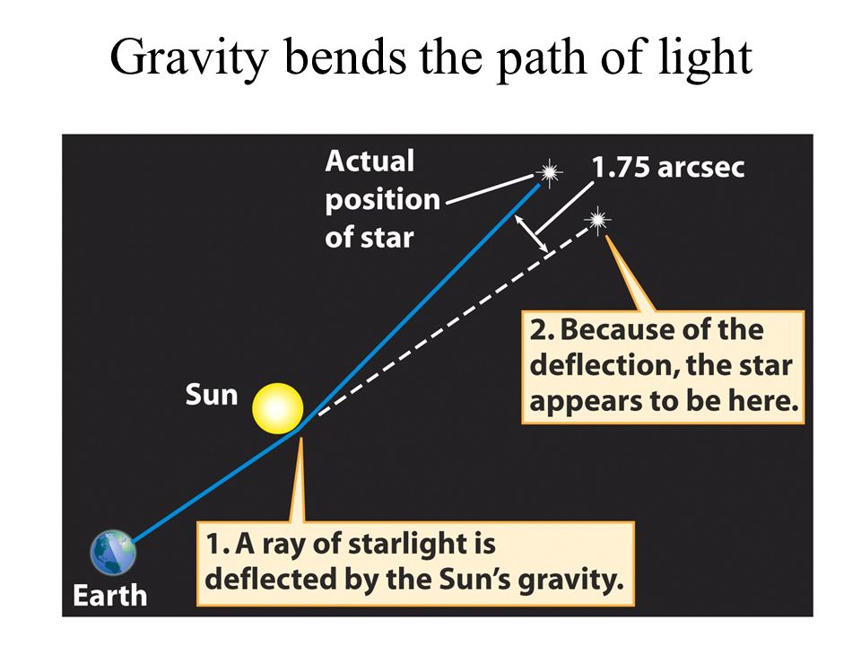Gravity bends the path of light