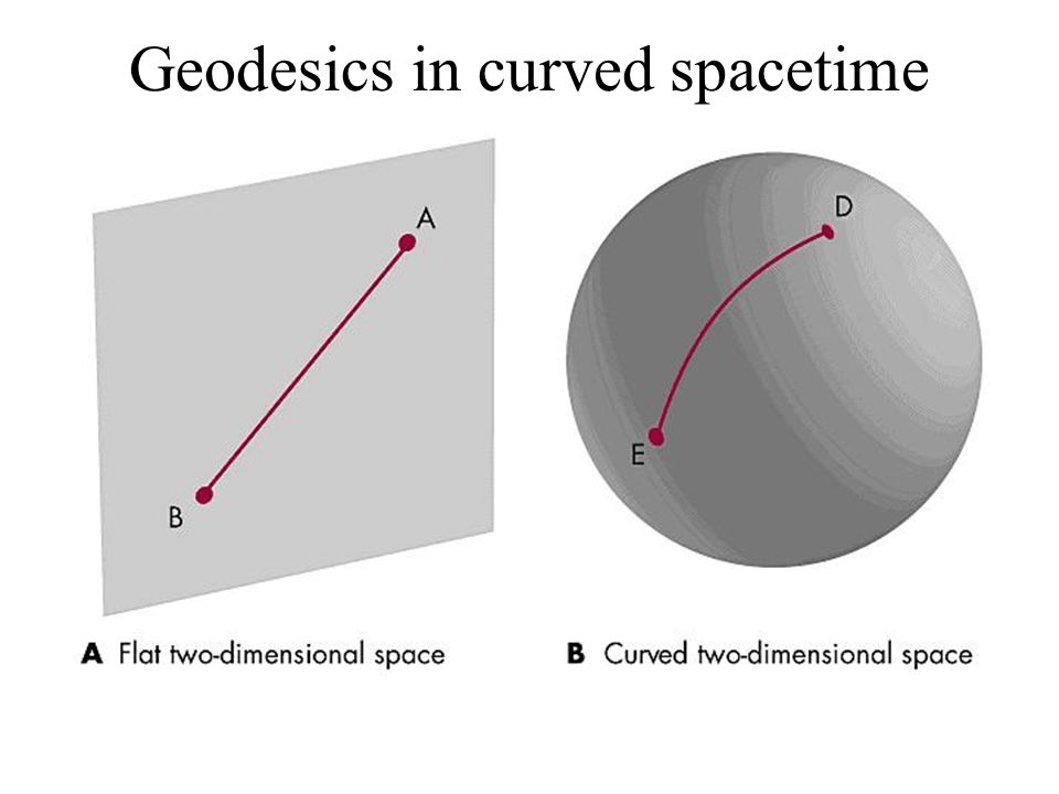 Geodesics in curved spacetime