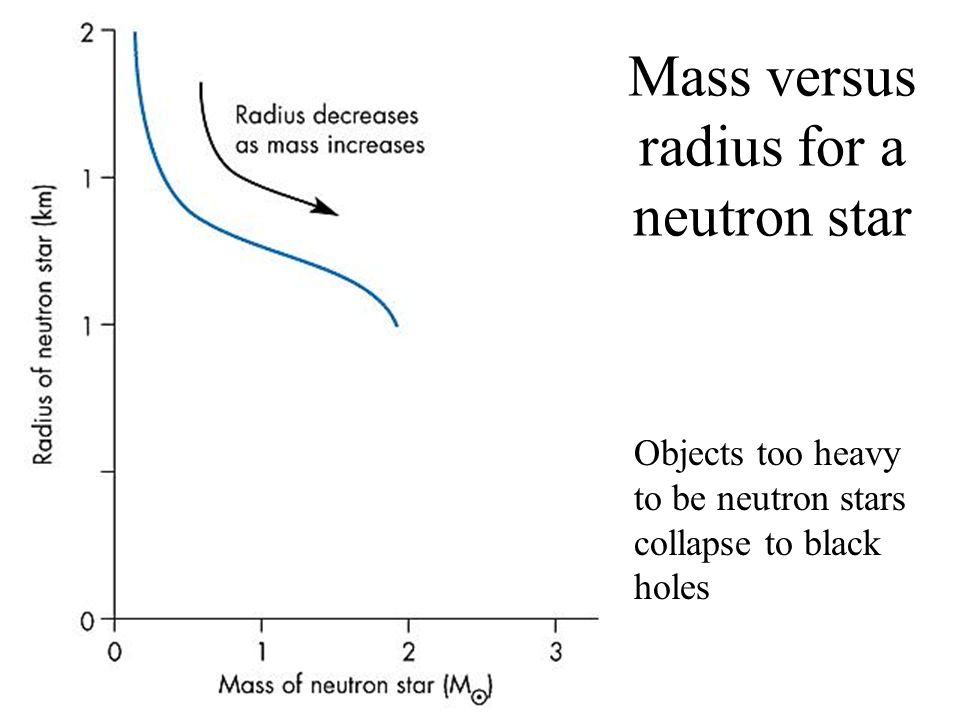 Mass versus radius for a neutron star Objects too heavy to be neutron stars collapse to black holes