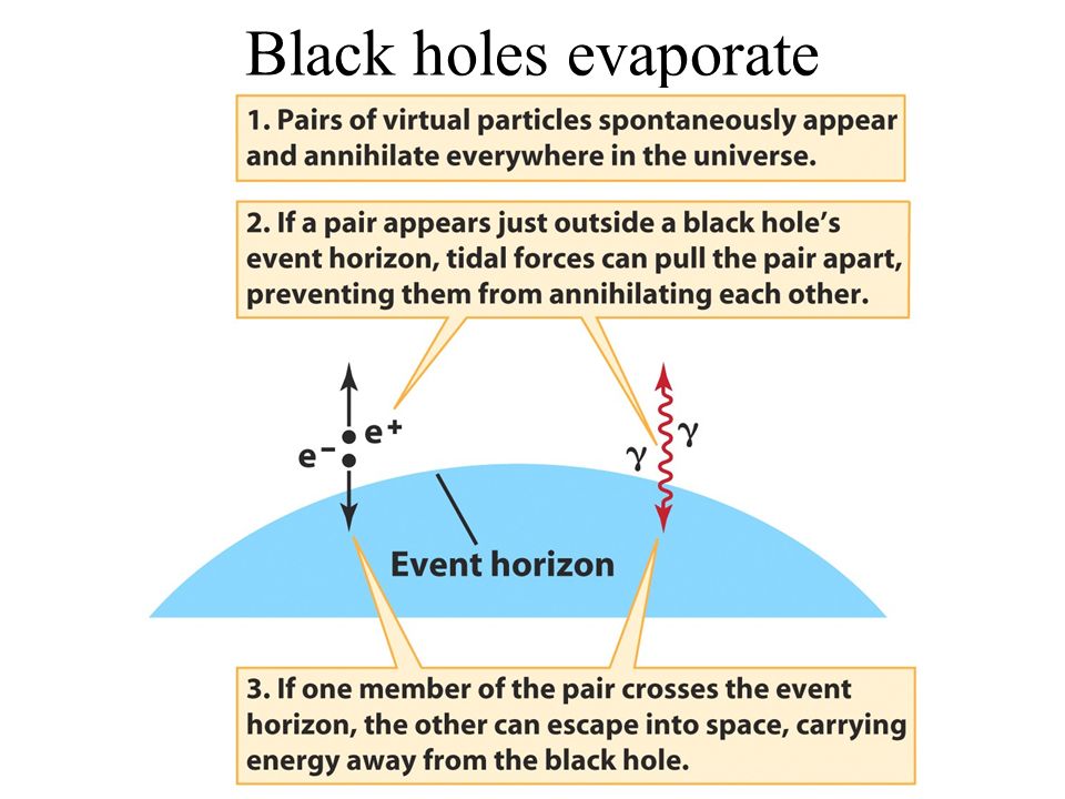 Black holes evaporate