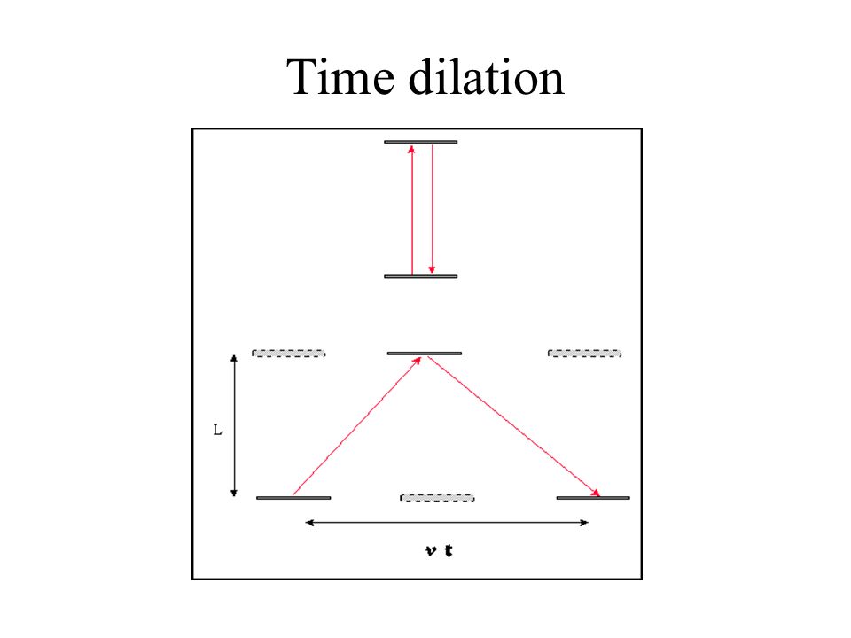 Time dilation