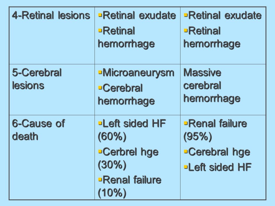  Retinal exudate  Retinal hemorrhage  Retinal exudate  Retinal hemorrhage 4-Retinal lesions Massive cerebral hemorrhage  Microaneurysm  Cerebral hemorrhage 5-Cerebral lesions  Renal failure (95%)  Cerebral hge  Left sided HF  Left sided HF (60%)  Cerbrel hge (30%)  Renal failure (10%) 6-Cause of death