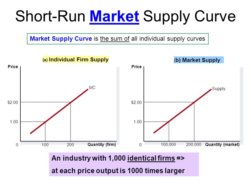 Perfect Competition part III Short Run & Long Run Supply Curves Chapter 14  completion. - ppt download
