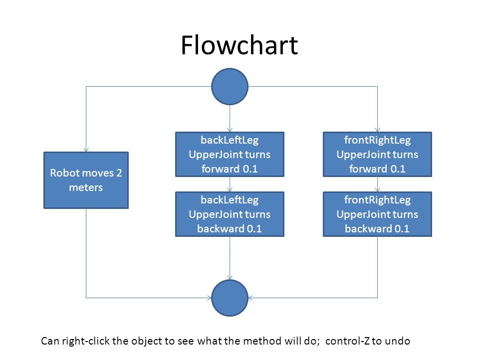 Flowchart Robot moves 2 meters backLeftLeg UpperJoint turns forward 0.1 backLeftLeg UpperJoint turns backward 0.1 frontRightLeg UpperJoint turns forward 0.1 frontRightLeg UpperJoint turns backward 0.1 Can right-click the object to see what the method will do; control-Z to undo