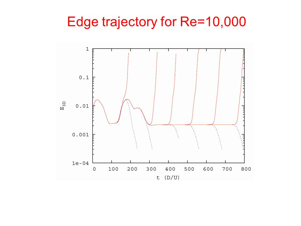 Edge trajectory for Re=10,000