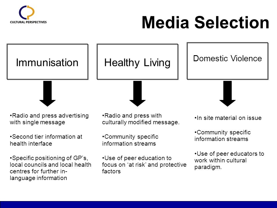 Media Selection Immunisation Radio and press advertising with single message Second tier information at health interface Specific positioning of GP’s, local councils and local health centres for further in- language information Healthy Living Radio and press with culturally modified message.