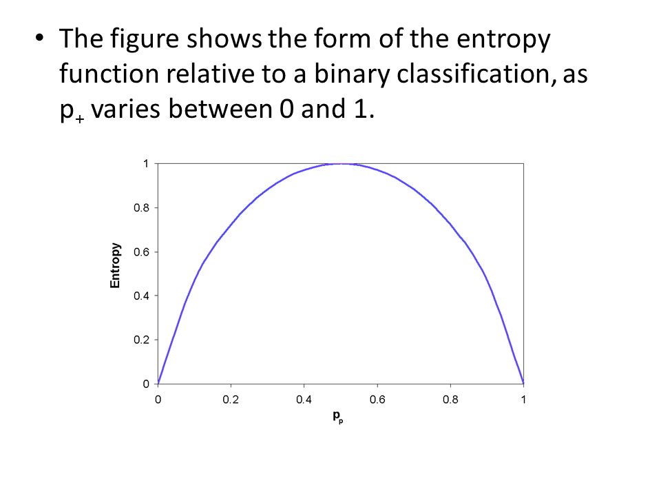 The figure shows the form of the entropy function relative to a binary classification, as p + varies between 0 and 1.