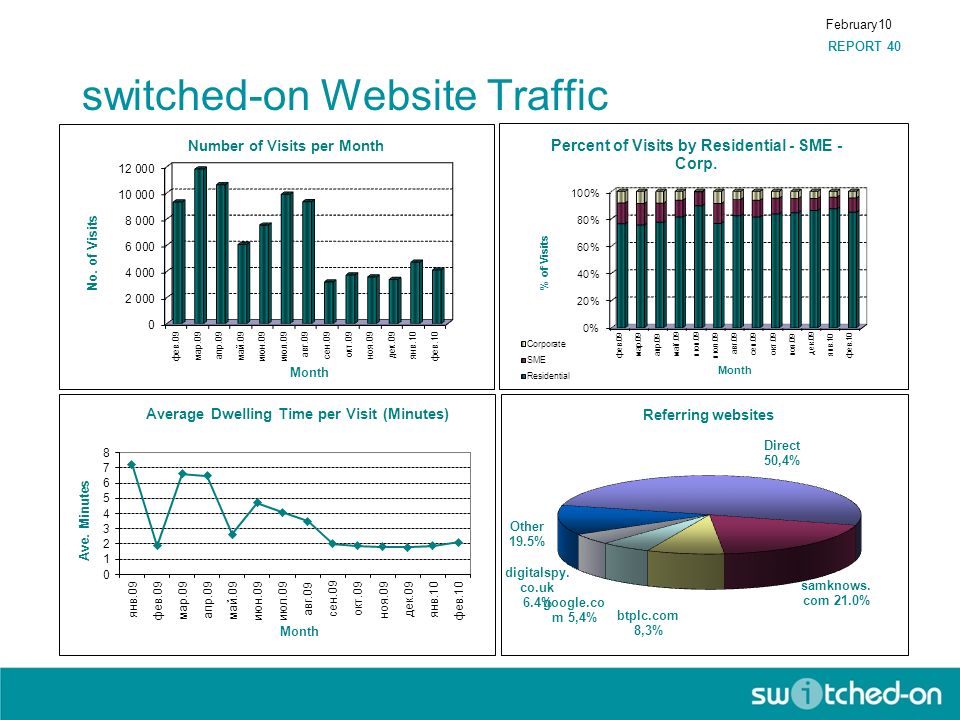 switched-on Website Traffic REPORT 40 February10