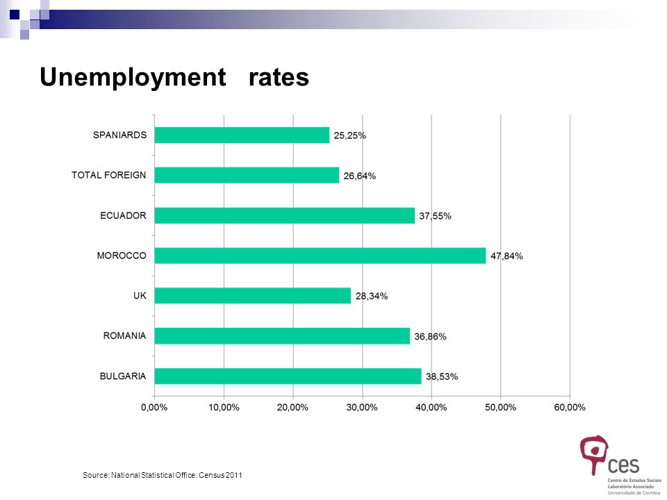 Unemployment rates Source: National Statistical Office. Census 2011